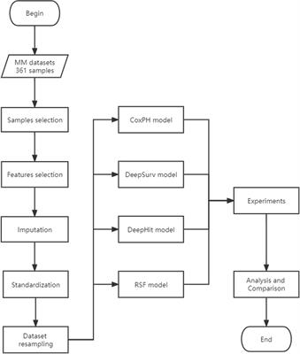 Machine Learning–Based Overall Survival Prediction of Elderly Patients With Multiple Myeloma From Multicentre Real-Life Data